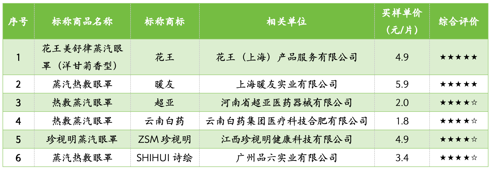 “困困鸭”最高温度达60℃ 可能导致眼部皮肤灼伤m6米乐app上海市消保委测评3