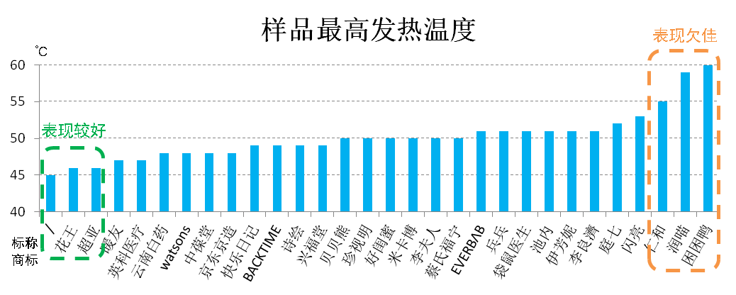 “困困鸭”最高温度达60℃ 可能导致眼部皮肤灼伤m6米乐app上海市消保委测评30款蒸汽眼罩：(图4)